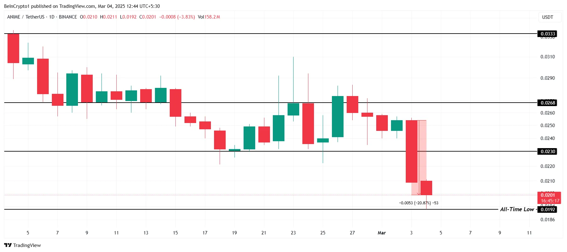 Kripto Piyasasında Hafta Sonu Yükseliş Sonrası Düşüşler