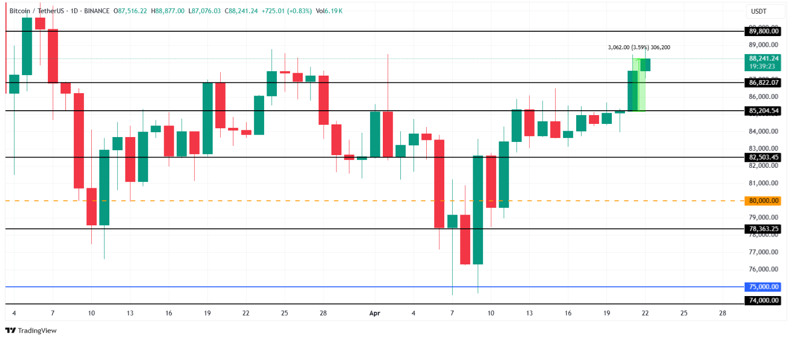 Bitcoin 88.000 Doları Geçti: Bir Sonraki Hedef 90.000 Dolar mı?