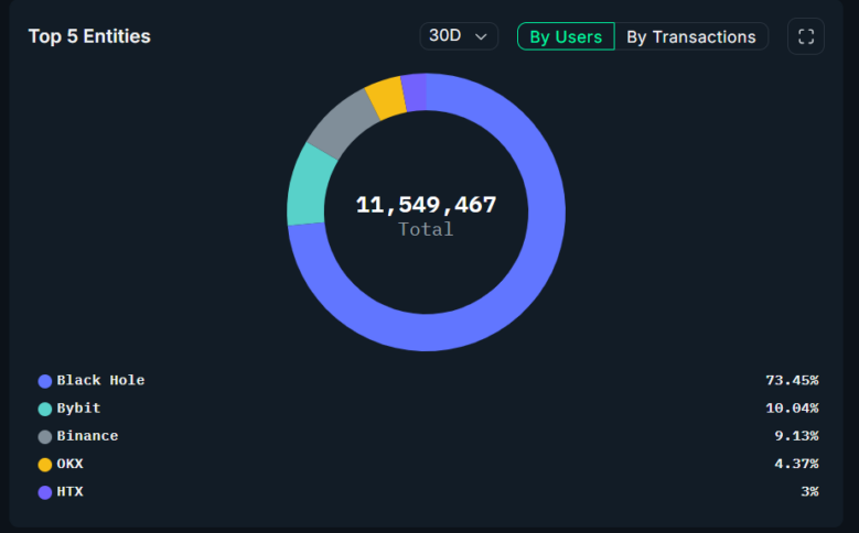 Diğer Ağlarda Durum: BNB Chain ve Ethereum’da Gerileme