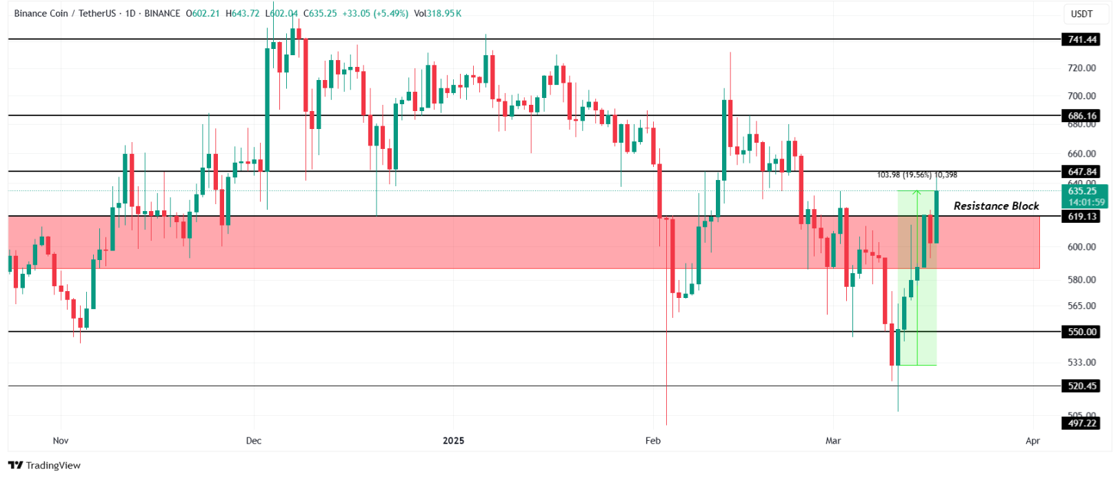 Binance Coin Yükselişe Geçti, Daha Ne Kadar Artabilir?