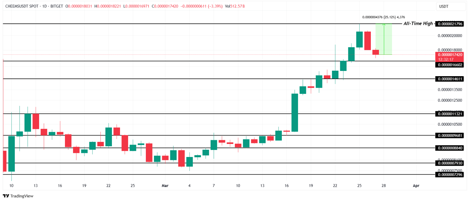 Binance Coin (BNB): Güçlü Altcoin Yavaş Yavaş Rekora Yaklaşıyor