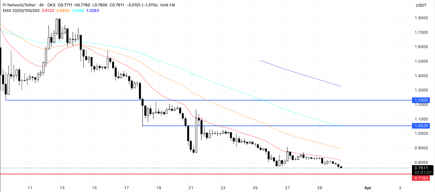 SUI Coin: Zorlu Piyasa Koşullarında Güçlü Durum