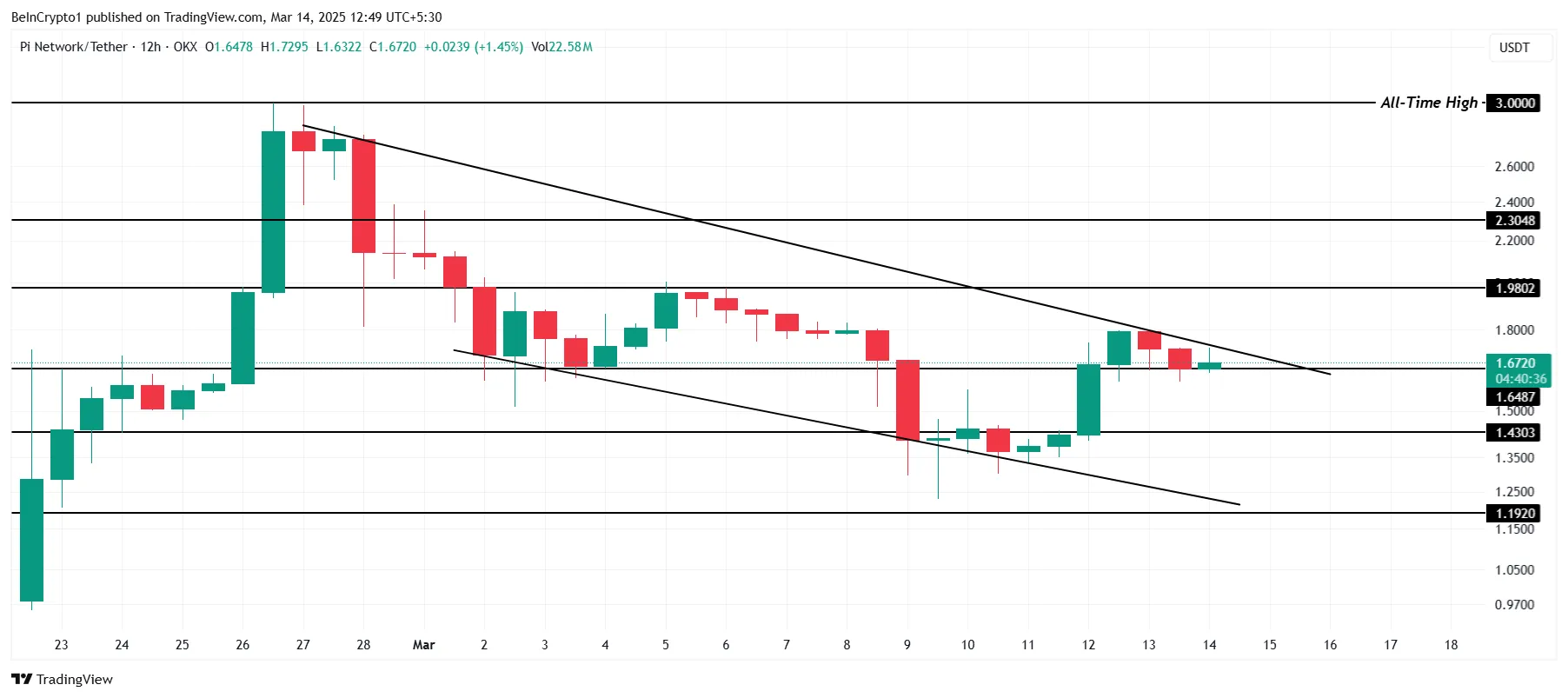 Pi Network (Pi Coin) Güncel Durum ve Yatırımcılar İçin Öngörüler