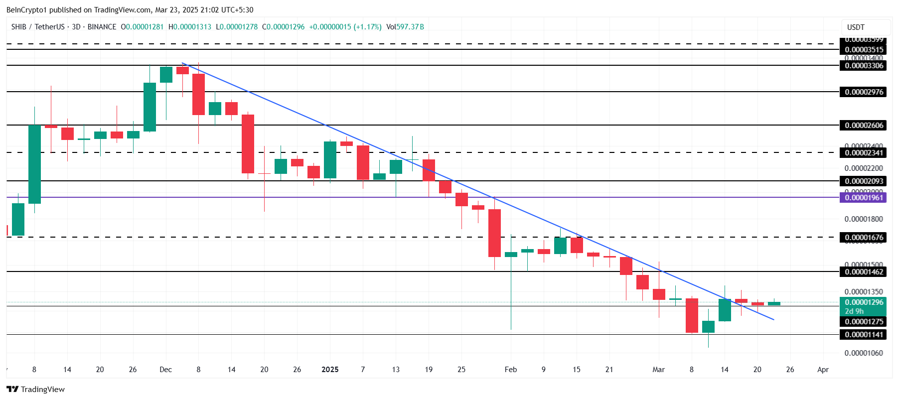Bitcoin ve SHIB Fiyatları Arasındaki Korelasyon