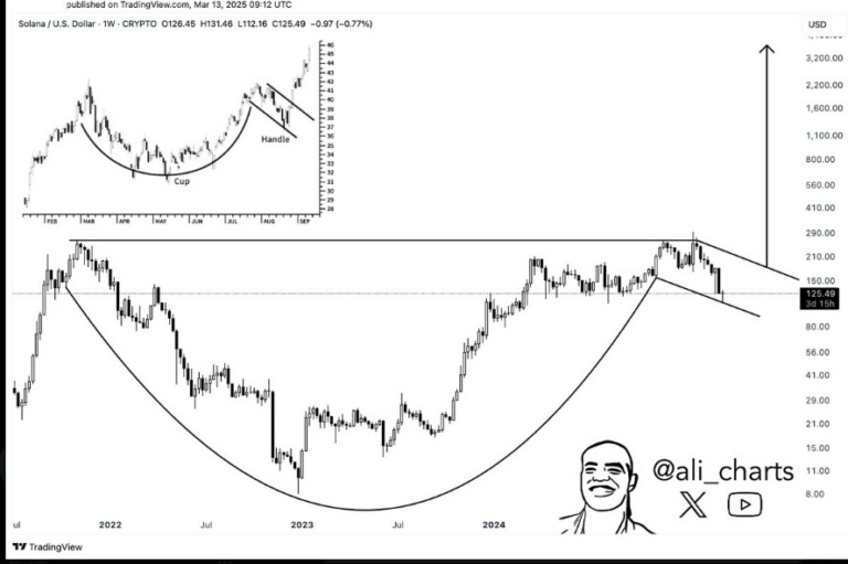 Solana’da “Cup-and-Handle” Formasyonu Güçlü Bir Yükseliş Sinyali Veriyor