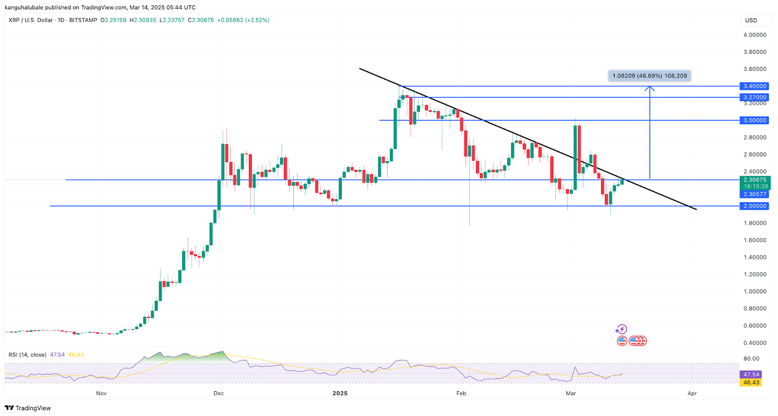 XRP Coin’in Güncel Teknik Görünümü ve Yatırım Fırsatları