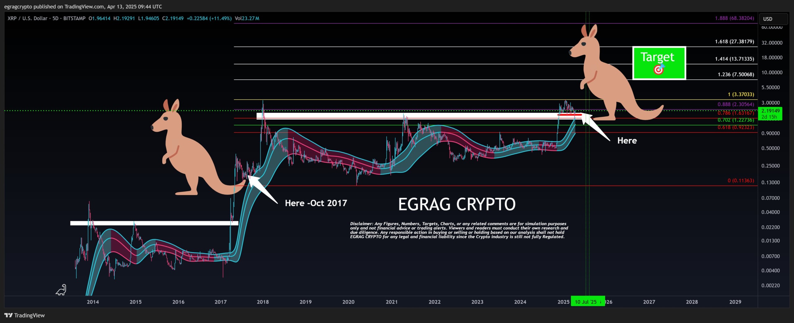 Egrag Crypto: “Yükseliş Öncesi Düşüş Riski ve Uzun Vadeli Potansiyel”
