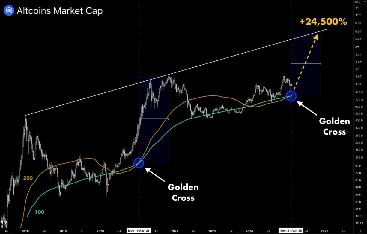 Altcoin Piyasasında Golden Cross İşaretleri ve XRP’nin Parlak Geleceği