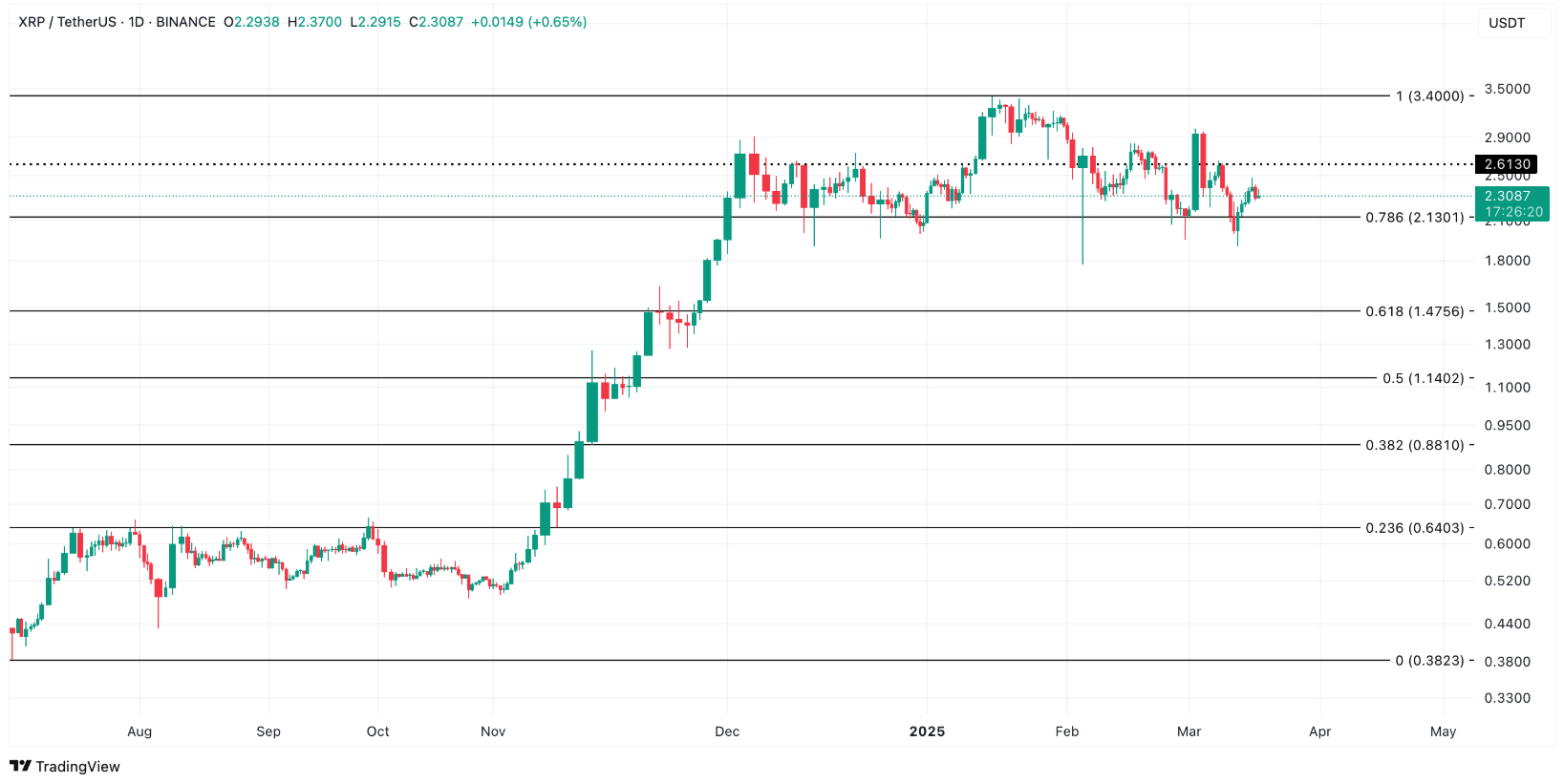 Kâr Satışlarının XRP Fiyatına Etkisi